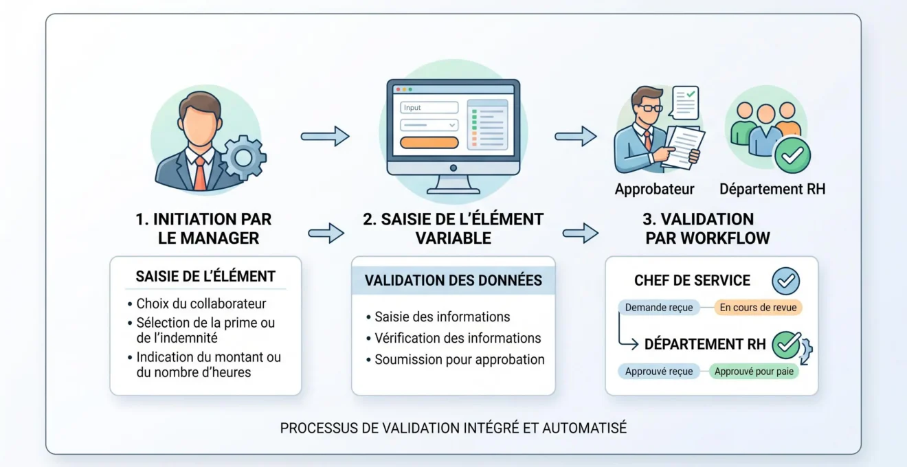 Schéma du parcours d'une variable de paie saisie par un manager puis validée